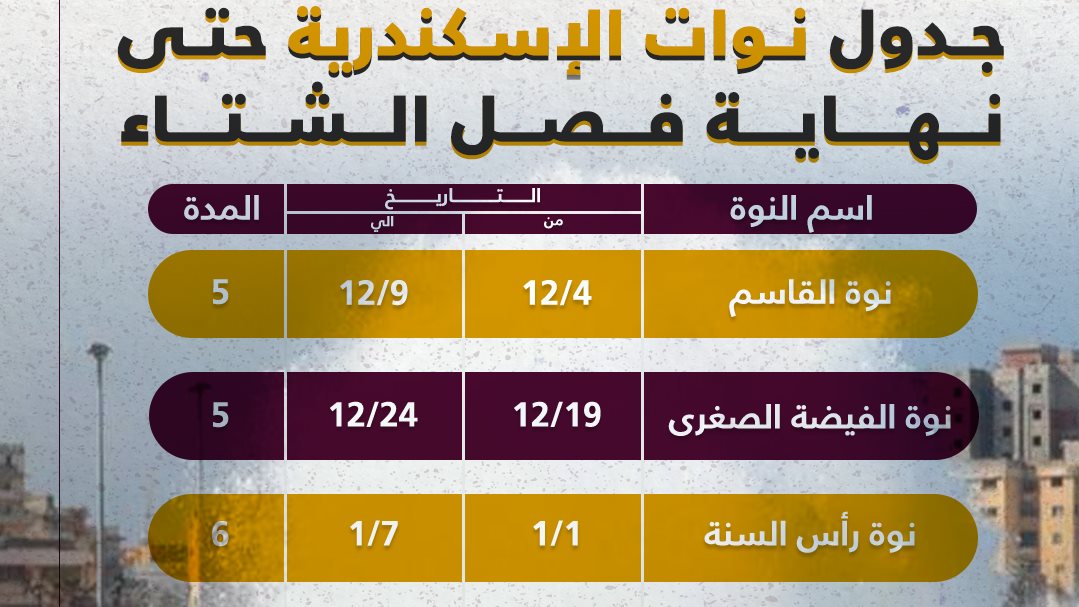 متى تنتهي نوة عيد الميلاد؟.. جدول نوات الإسكندرية 2025 .. أمطار غزيرة وانخفاض حاد