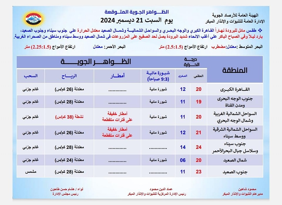 حالة الطقس غدا السبت 21 ديسمبر 2024 وفقا للهيئة العامة للأرصاد الجوية المصرية