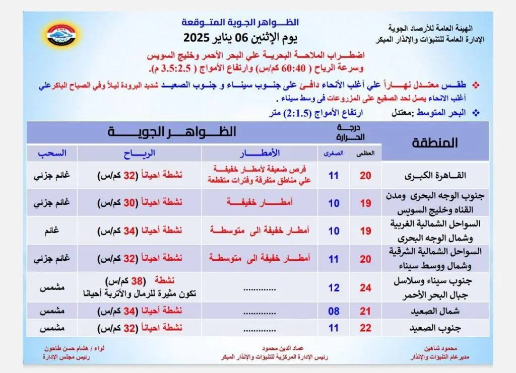 توقعات حالة الطقس غدا