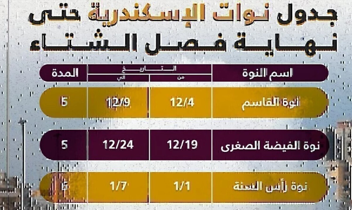 تعرف على جدول نوات الإسكندرية 2025 ودرجة الحرارة اليوم الخميس 2 يناير 2025 وفقًا لهيئة الأرصاد الجوية