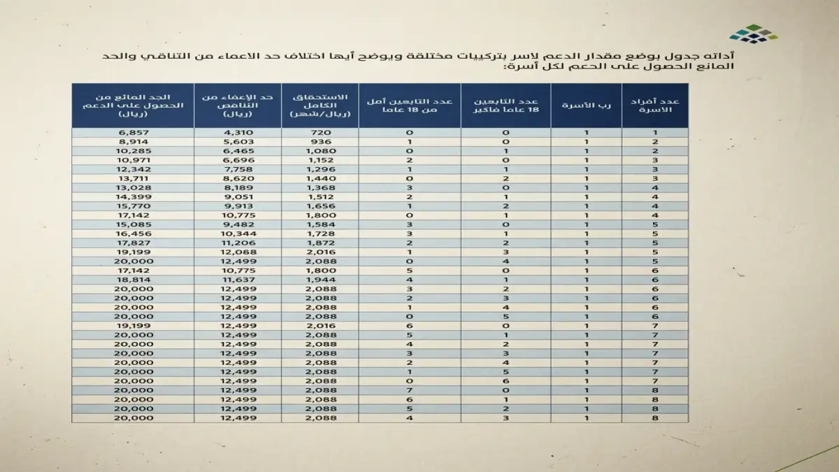 قرار حكومي سعودي يحدد مصير العائلة الممتدة ويضع حدا لأعداد المستفيدين في حساب المواطن
