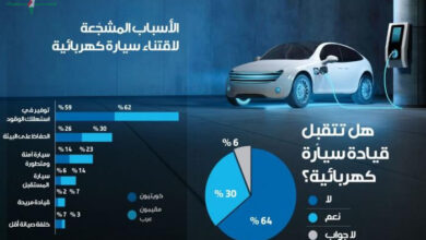 ثلث سكان الكويت يفضلون السيارات الكهربائية ويرونها خيارا مستداما للمستقبل