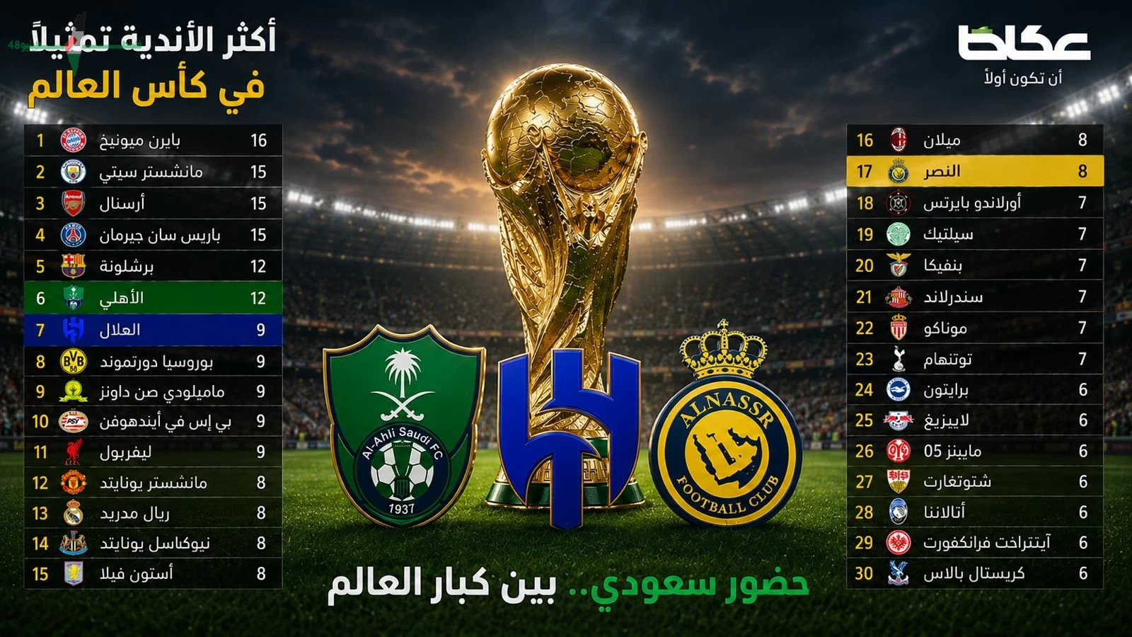 نادي الأهلي يعادل برشلونة والهلال يتفوق على ريال مدريد والنصر يلتقي مانشستر يونايتد في قائمة مونديال الأندية