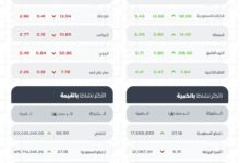انتعاشة قوية تقود الأسهم السعودية للإغلاق الأخضر ومؤشر تاسي يسجل 11042 نقطة بسيولة مليارية ضخمة