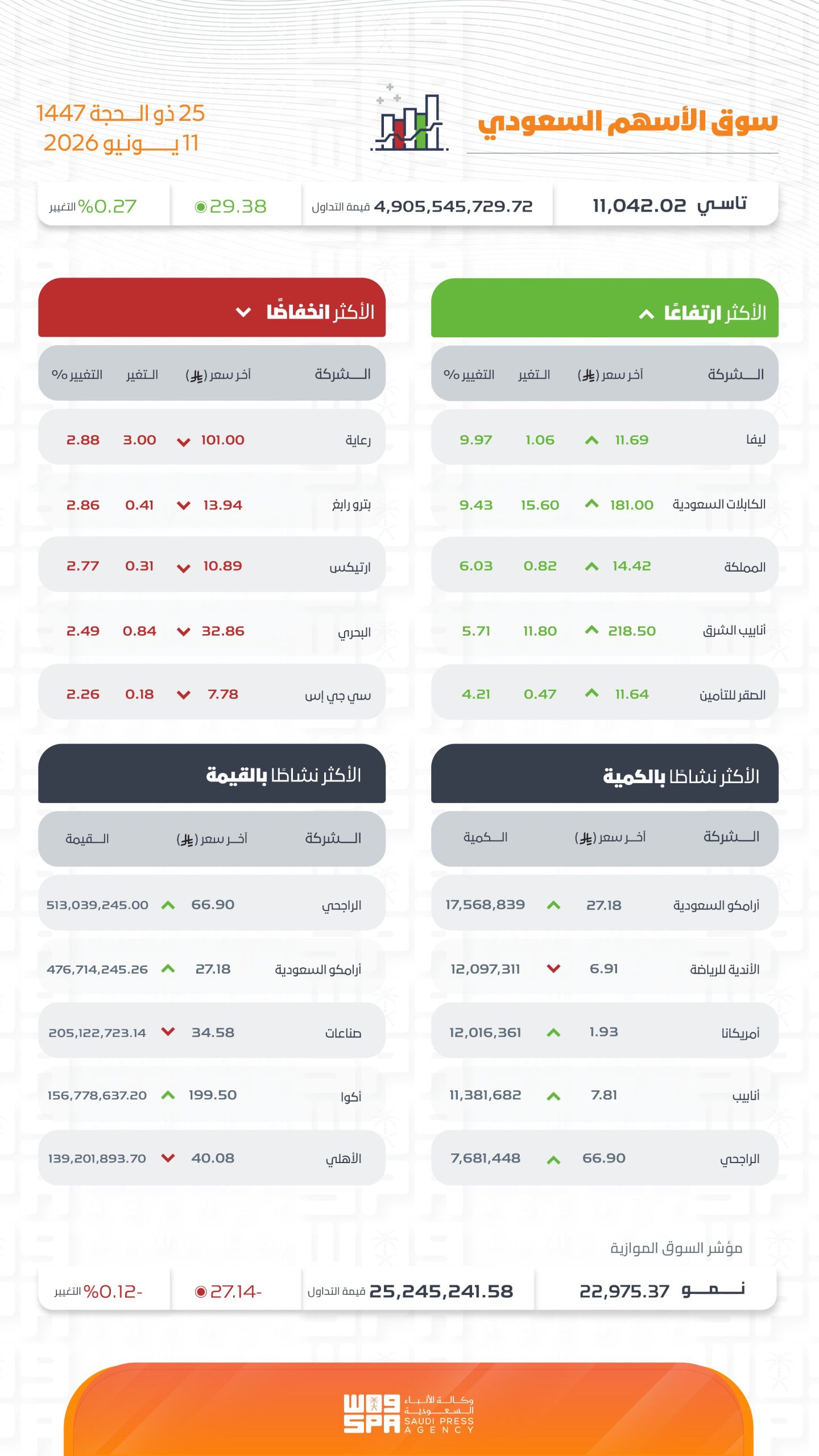 انتعاشة قوية تقود الأسهم السعودية للإغلاق الأخضر ومؤشر تاسي يسجل 11042 نقطة بسيولة مليارية ضخمة