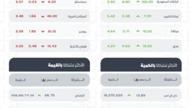 ضغوط بيعية تهبط بمؤشر الأسهم السعودية 61 نقطة بسيولة بلغت 3.4 مليارات ريال عند الإغلاق