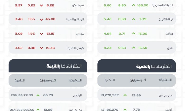 ضغوط بيعية تهبط بمؤشر الأسهم السعودية 61 نقطة بسيولة بلغت 3.4 مليارات ريال عند الإغلاق