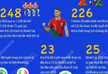 كأس العالم 2026 والأرقام القياسية في عالم كرة القدم.
