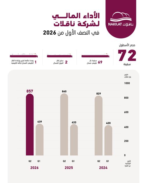 أرباح قياسية لشركة ناقلات تبلغ 857 مليون ريال قطري خلال النصف الأول من عام 2026