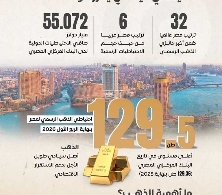 سعر الذهب عيار 21 اليوم في مصر يُسجل 2026 جنيها وسط تذبذب في السوق