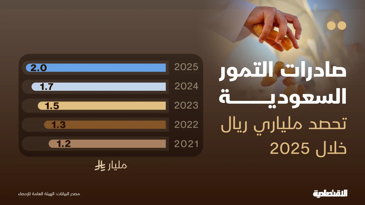 التمور السعودية تغزو الأسواق العالمية بصادرات قياسية تتجاوز ملياري ريال في إنجاز اقتصادي ضخم